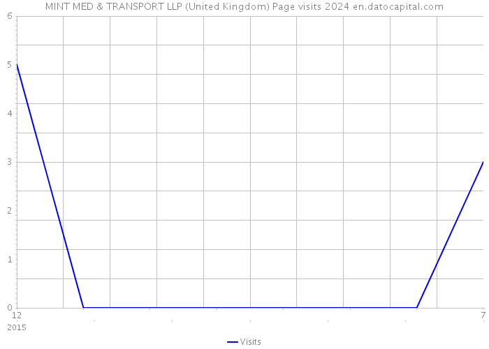 MINT MED & TRANSPORT LLP (United Kingdom) Page visits 2024 