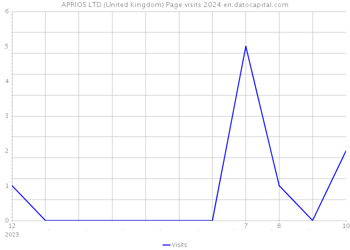 APRIOS LTD (United Kingdom) Page visits 2024 