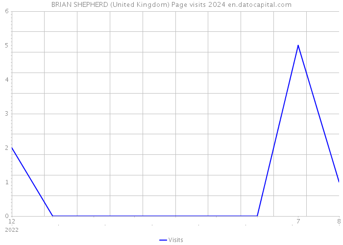BRIAN SHEPHERD (United Kingdom) Page visits 2024 