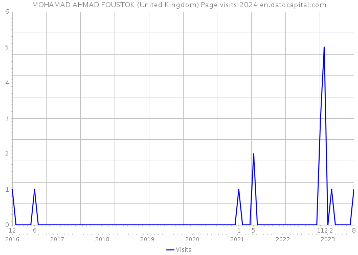 MOHAMAD AHMAD FOUSTOK (United Kingdom) Page visits 2024 