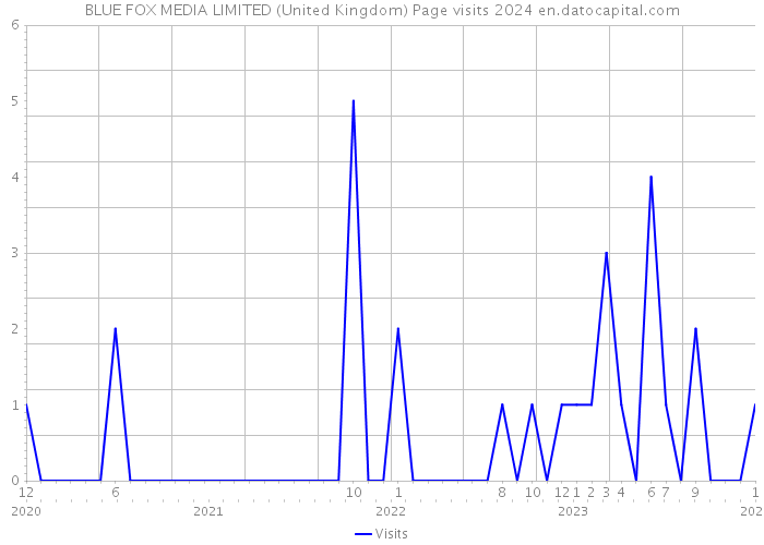 BLUE FOX MEDIA LIMITED (United Kingdom) Page visits 2024 