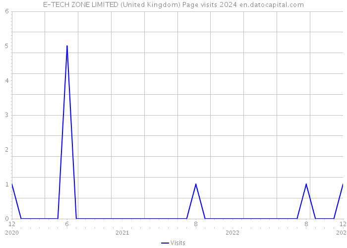 E-TECH ZONE LIMITED (United Kingdom) Page visits 2024 