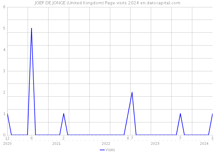 JOEP DE JONGE (United Kingdom) Page visits 2024 