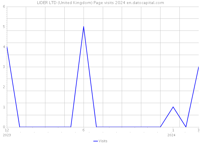 LIDER LTD (United Kingdom) Page visits 2024 
