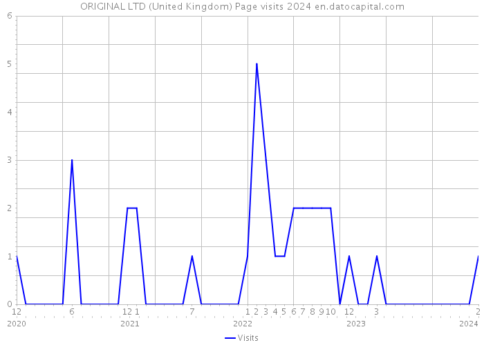 ORIGINAL LTD (United Kingdom) Page visits 2024 