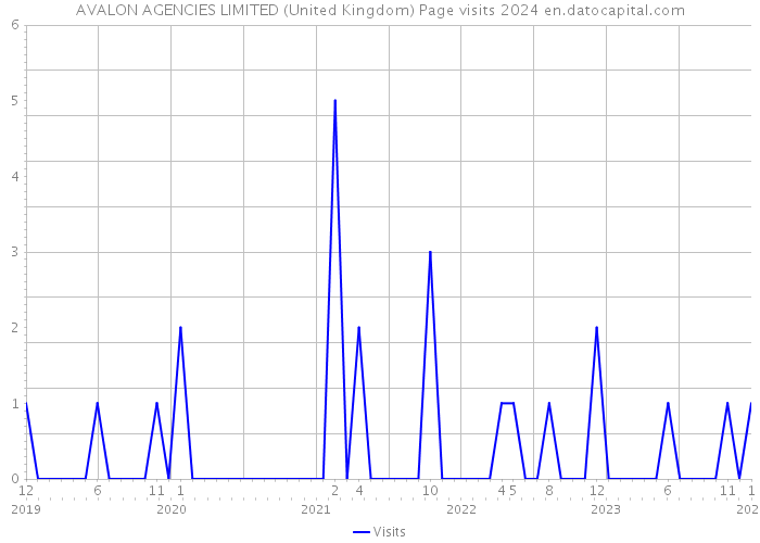 AVALON AGENCIES LIMITED (United Kingdom) Page visits 2024 