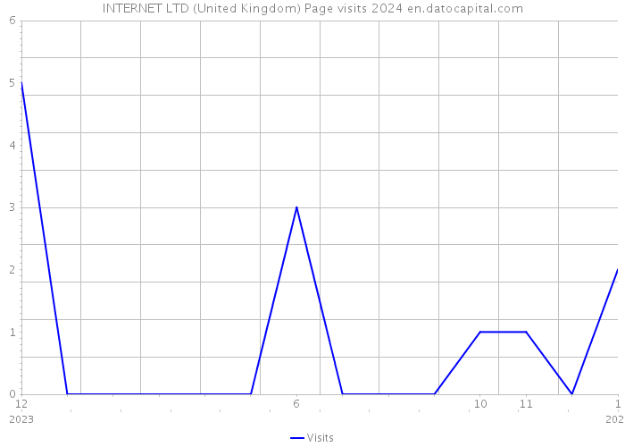 INTERNET LTD (United Kingdom) Page visits 2024 
