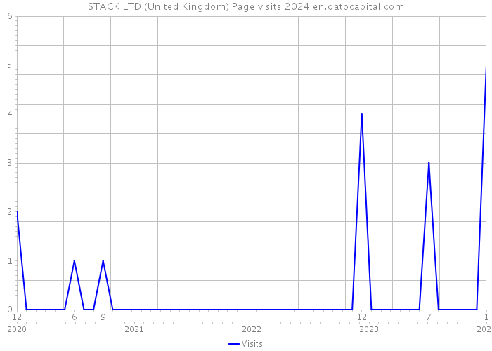STACK LTD (United Kingdom) Page visits 2024 