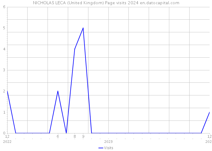 NICHOLAS LECA (United Kingdom) Page visits 2024 