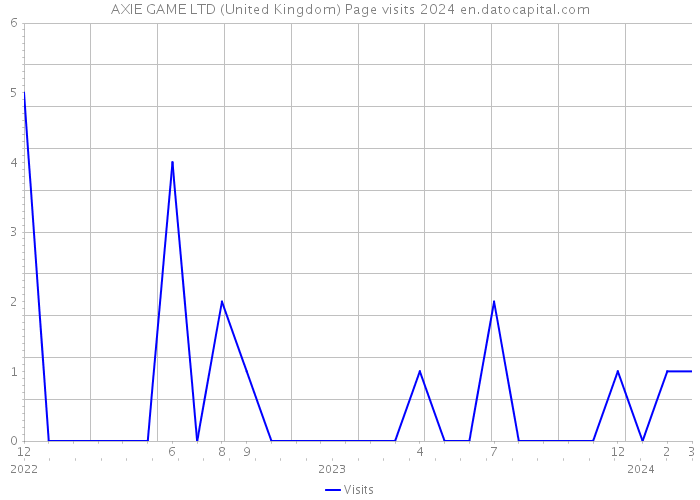AXIE GAME LTD (United Kingdom) Page visits 2024 