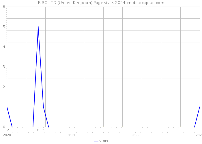 RIRO LTD (United Kingdom) Page visits 2024 