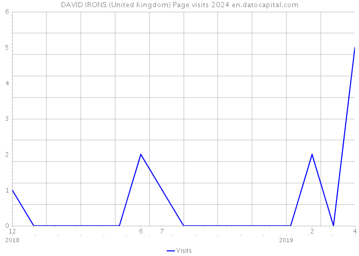 DAVID IRONS (United Kingdom) Page visits 2024 