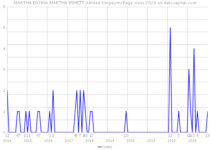 MARTHA ENYINA MARTHA ESHETT (United Kingdom) Page visits 2024 