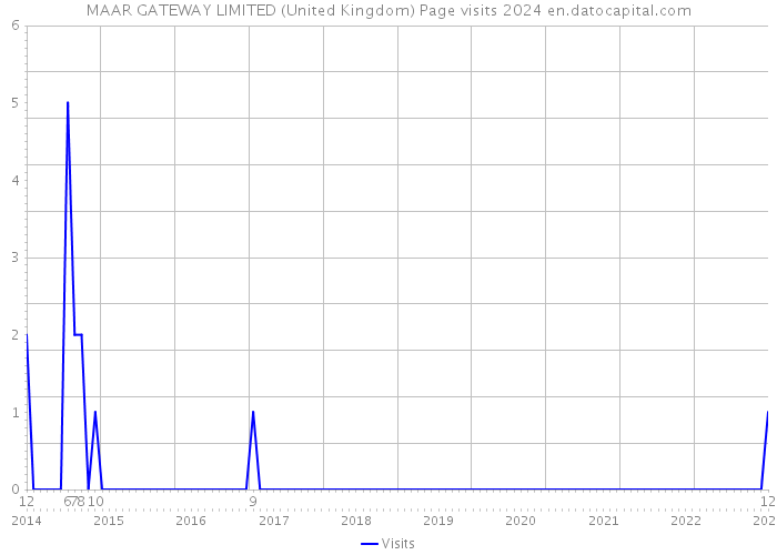 MAAR GATEWAY LIMITED (United Kingdom) Page visits 2024 