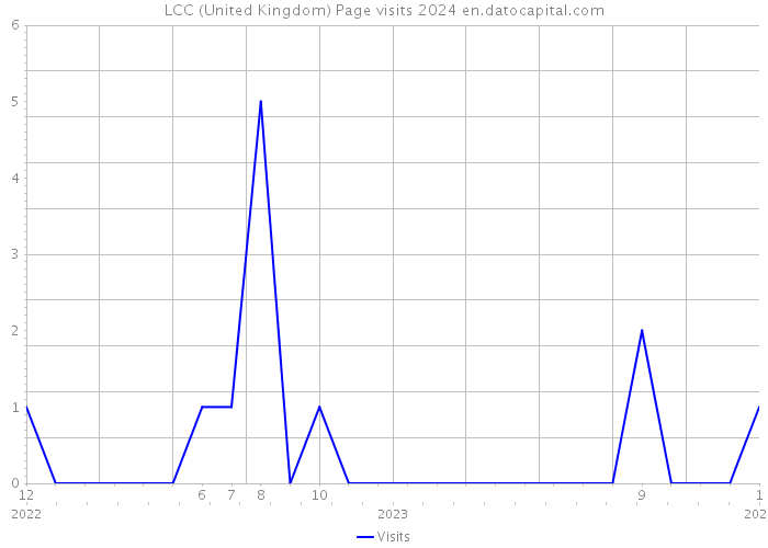 LCC (United Kingdom) Page visits 2024 