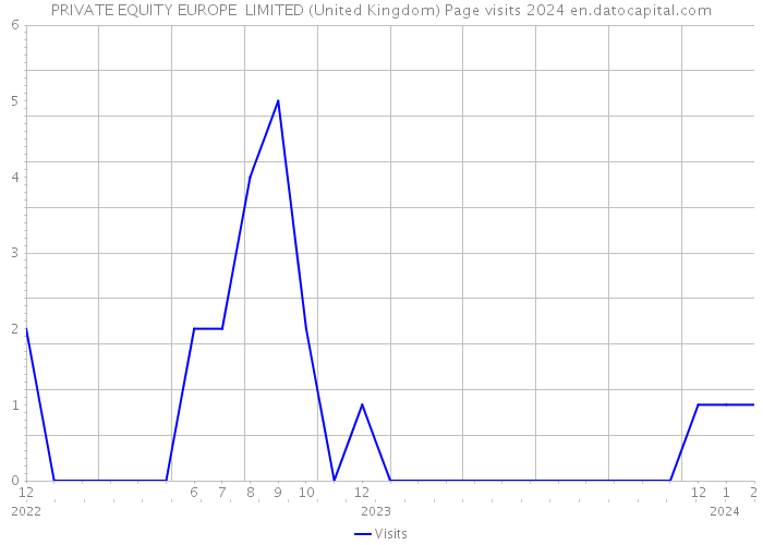 PRIVATE EQUITY EUROPE LIMITED (United Kingdom) Page visits 2024 