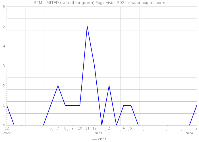 R2M LIMITED (United Kingdom) Page visits 2024 