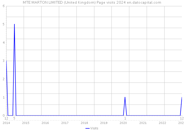 MTE MARTON LIMITED (United Kingdom) Page visits 2024 