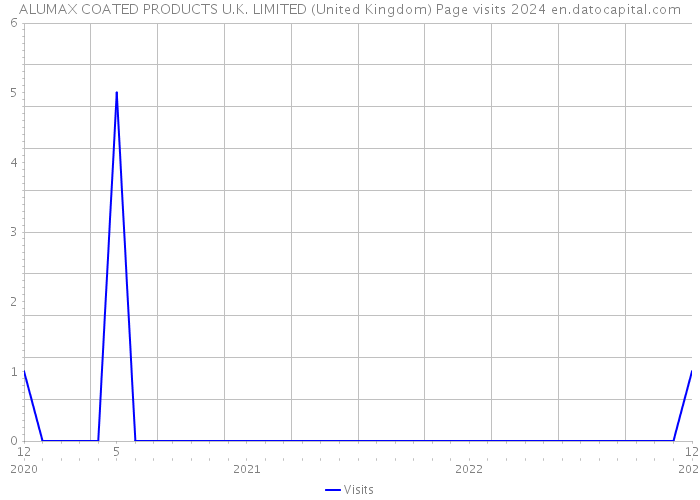 ALUMAX COATED PRODUCTS U.K. LIMITED (United Kingdom) Page visits 2024 