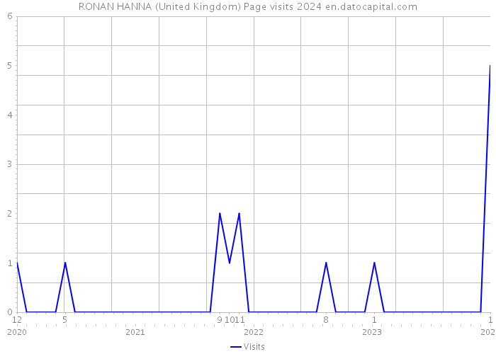 RONAN HANNA (United Kingdom) Page visits 2024 