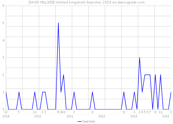 DAVID HILLSIDE (United Kingdom) Searches 2024 