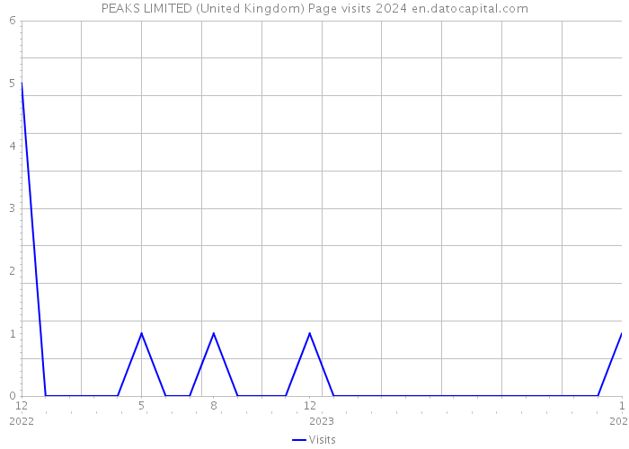 PEAKS LIMITED (United Kingdom) Page visits 2024 