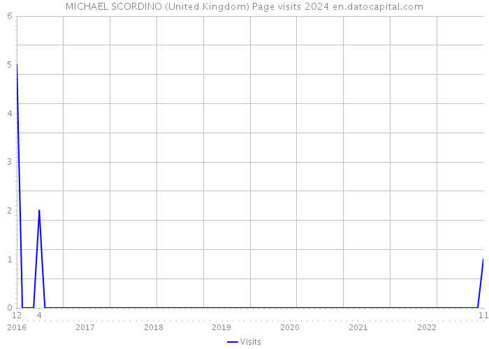 MICHAEL SCORDINO (United Kingdom) Page visits 2024 