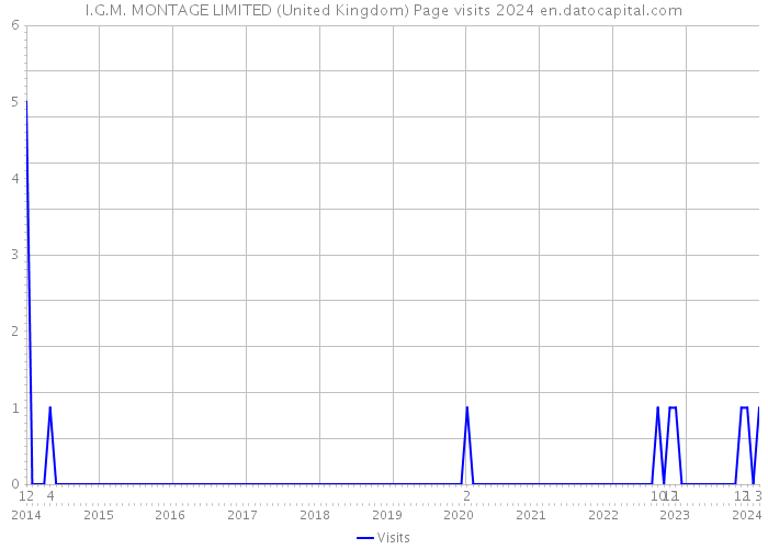 I.G.M. MONTAGE LIMITED (United Kingdom) Page visits 2024 