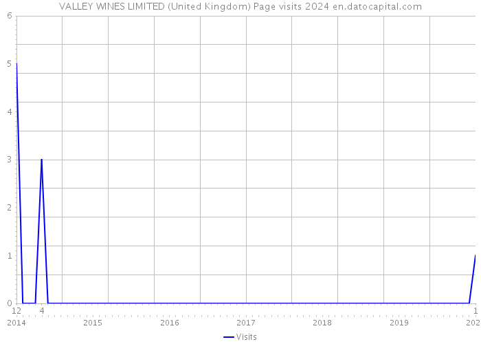 VALLEY WINES LIMITED (United Kingdom) Page visits 2024 