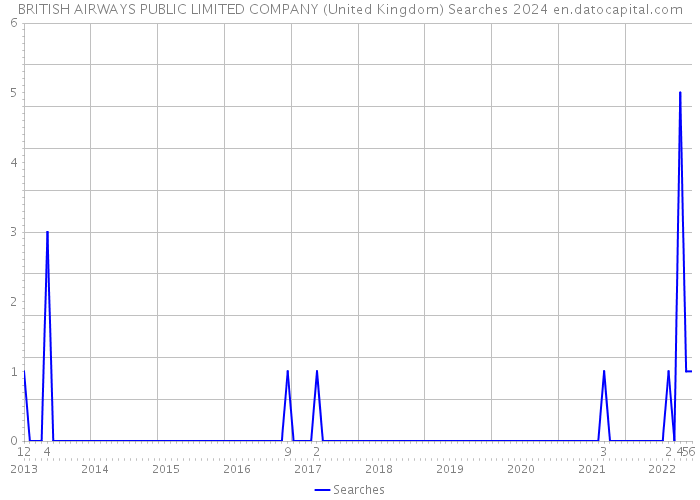 BRITISH AIRWAYS PUBLIC LIMITED COMPANY (United Kingdom) Searches 2024 