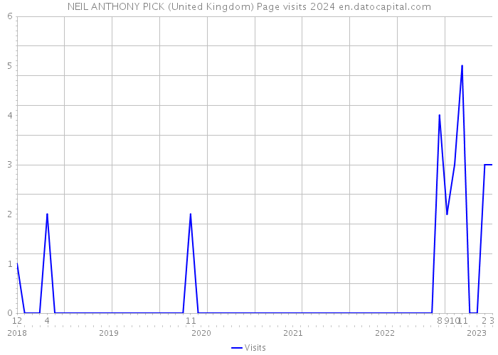 NEIL ANTHONY PICK (United Kingdom) Page visits 2024 
