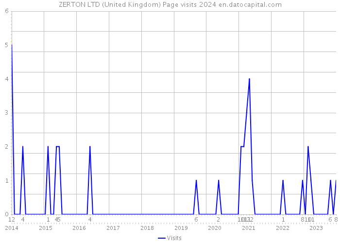 ZERTON LTD (United Kingdom) Page visits 2024 
