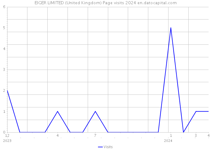 EIGER LIMITED (United Kingdom) Page visits 2024 