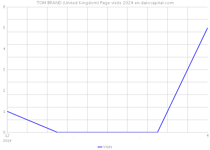 TOM BRAND (United Kingdom) Page visits 2024 