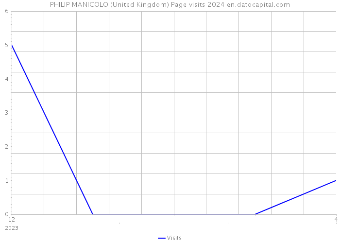 PHILIP MANICOLO (United Kingdom) Page visits 2024 