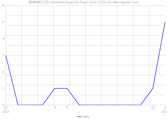 BREMEN LTD (United Kingdom) Page visits 2024 