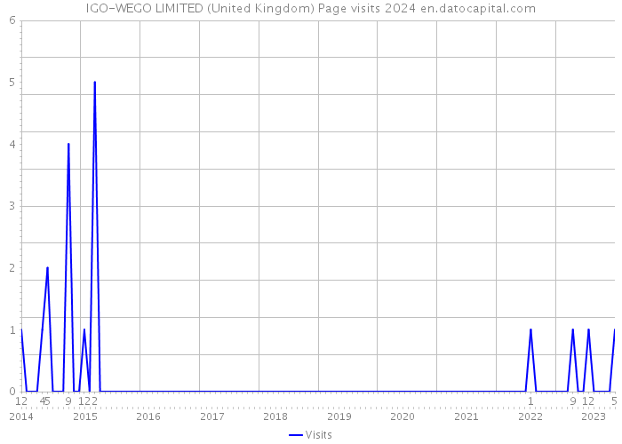 IGO-WEGO LIMITED (United Kingdom) Page visits 2024 