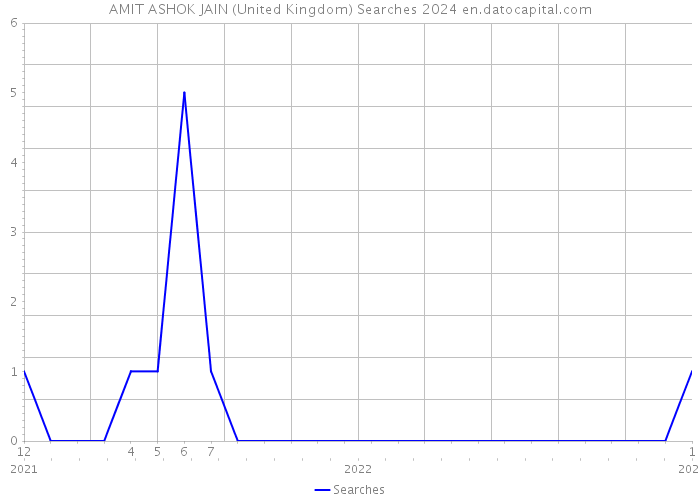 AMIT ASHOK JAIN (United Kingdom) Searches 2024 