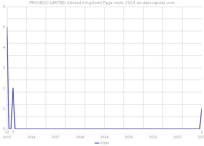 PROVEGO LIMITED (United Kingdom) Page visits 2024 