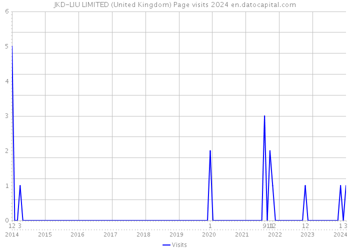 JKD-LIU LIMITED (United Kingdom) Page visits 2024 