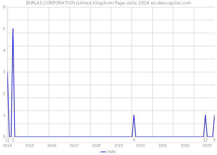 ENPLAS CORPORATION (United Kingdom) Page visits 2024 