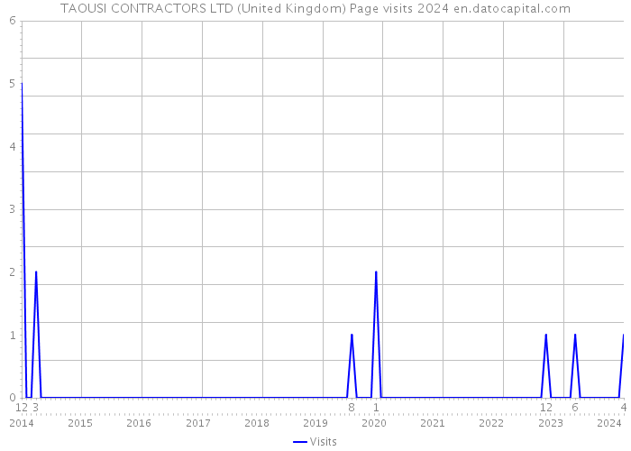 TAOUSI CONTRACTORS LTD (United Kingdom) Page visits 2024 