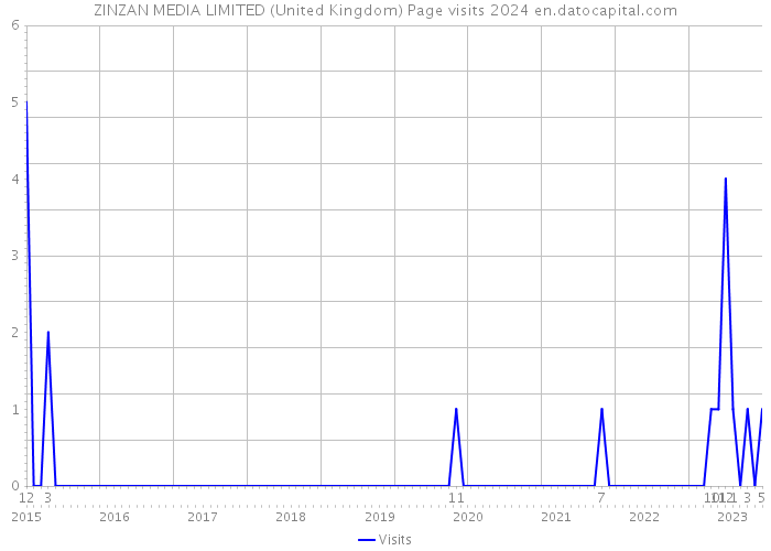 ZINZAN MEDIA LIMITED (United Kingdom) Page visits 2024 