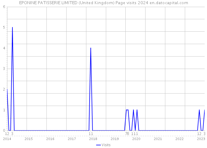 EPONINE PATISSERIE LIMITED (United Kingdom) Page visits 2024 
