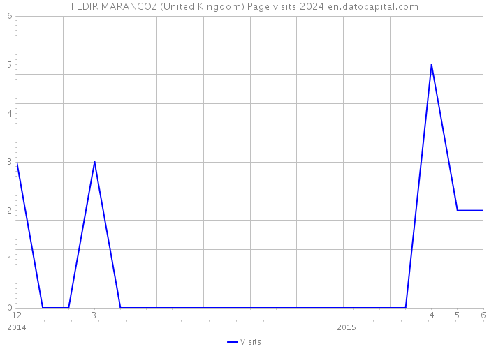 FEDIR MARANGOZ (United Kingdom) Page visits 2024 