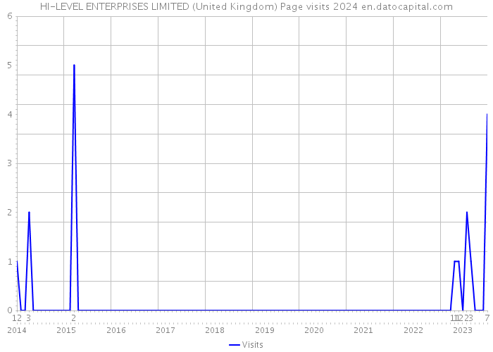 HI-LEVEL ENTERPRISES LIMITED (United Kingdom) Page visits 2024 