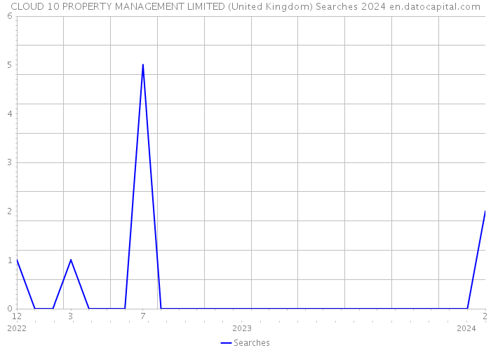 CLOUD 10 PROPERTY MANAGEMENT LIMITED (United Kingdom) Searches 2024 
