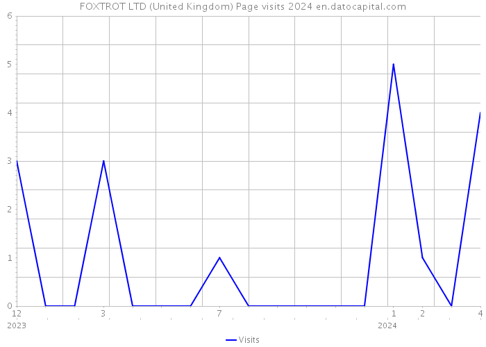 FOXTROT LTD (United Kingdom) Page visits 2024 