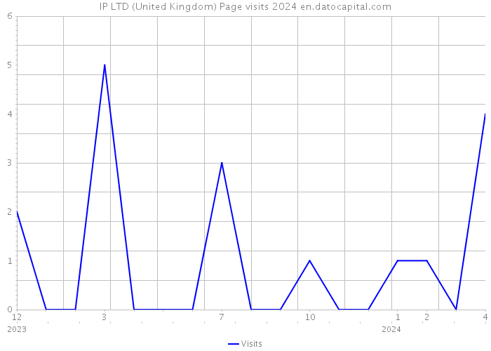 IP LTD (United Kingdom) Page visits 2024 
