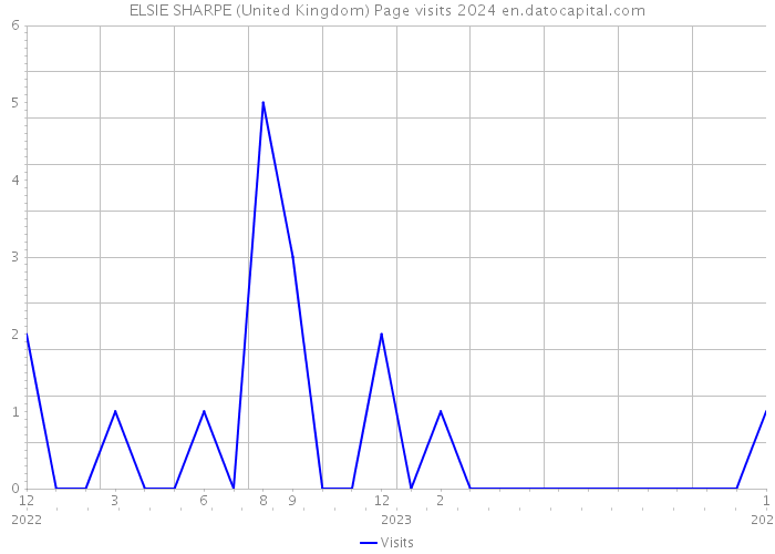 ELSIE SHARPE (United Kingdom) Page visits 2024 